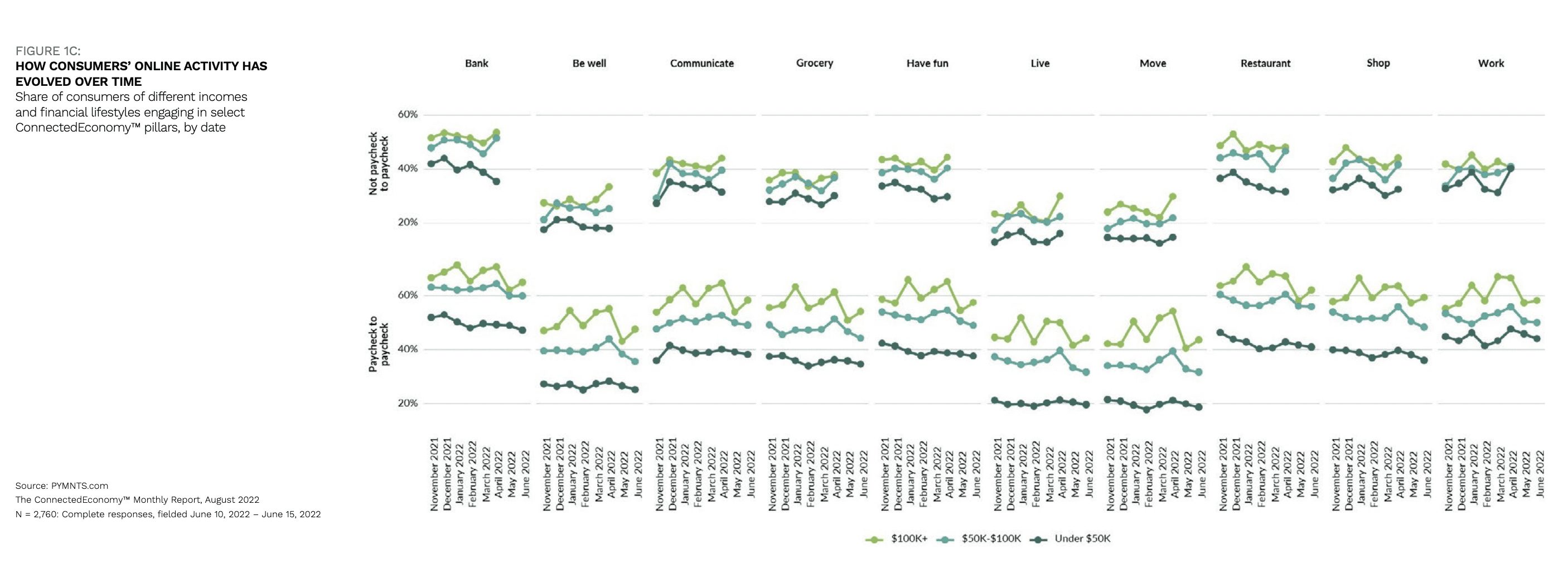 chart, consumer online activity