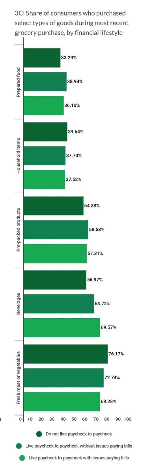 chart, consumer grocery buying