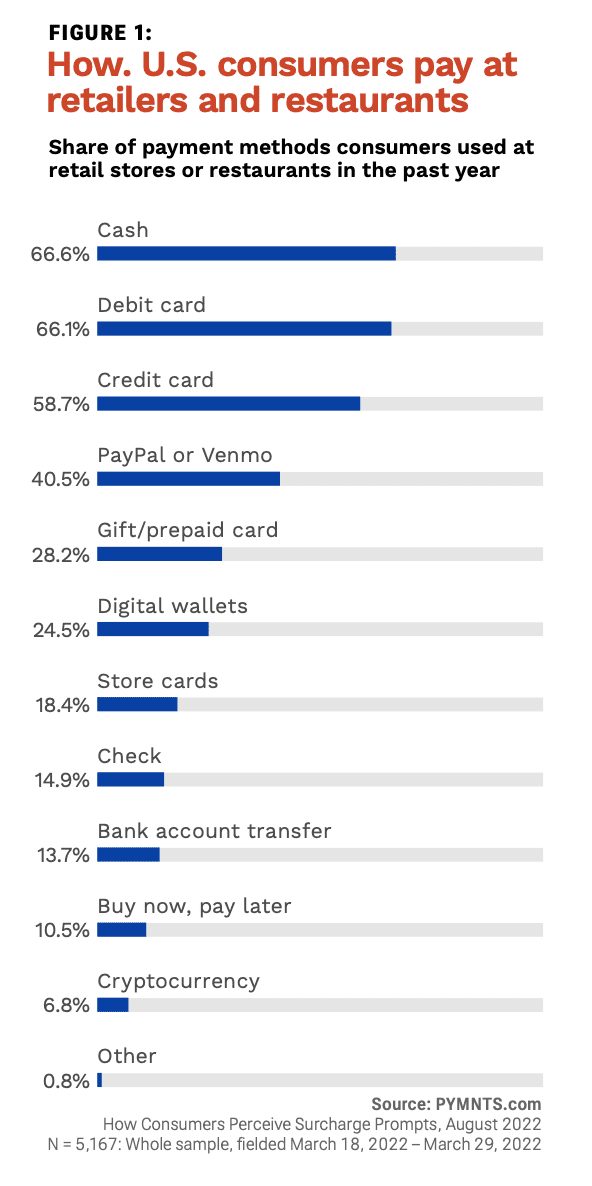 chart, how consumers pay at restaurants, retailers