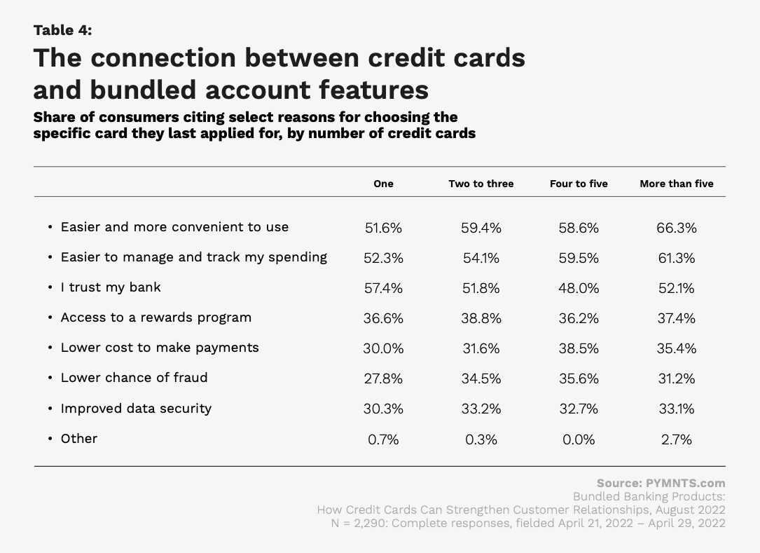 chart, credit cards and bundled accounts
