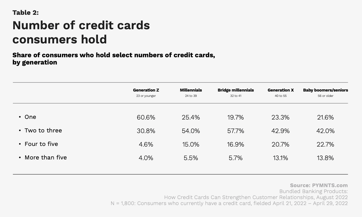 chart, consumer credit cards