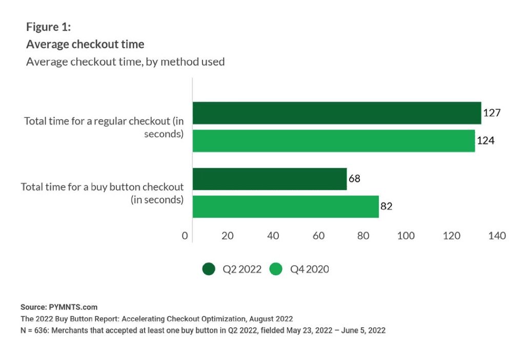 chart, average checkout time