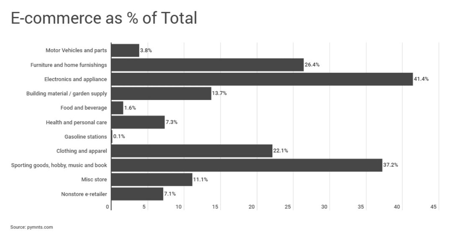 chart, eCommerce as percentage of sales