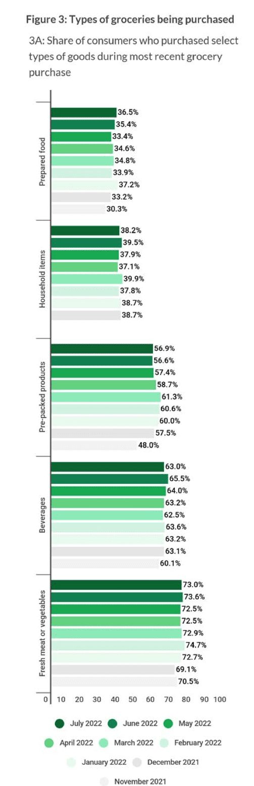chart, types of grocery purchases