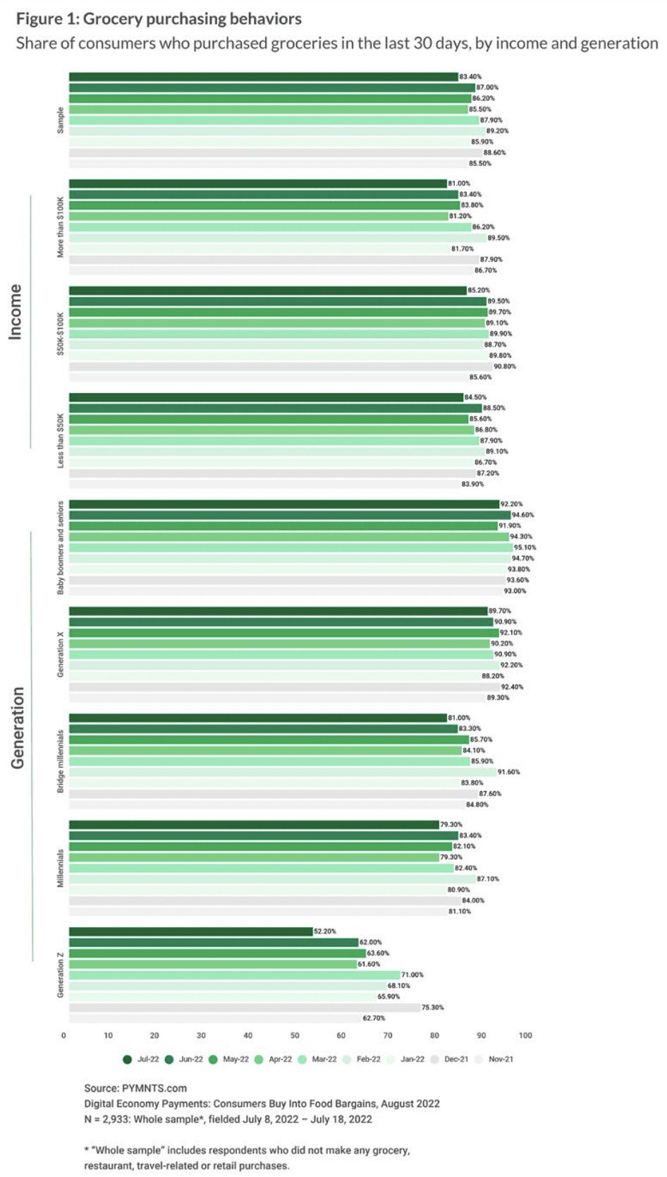 chart, grocery purchasing behavior