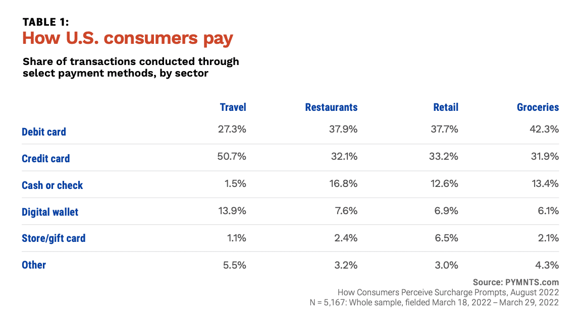 chart, how consumers pay