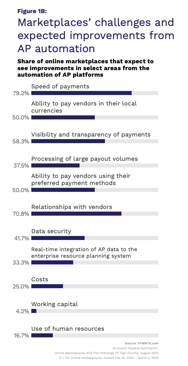 chart, marketplace AP challenges