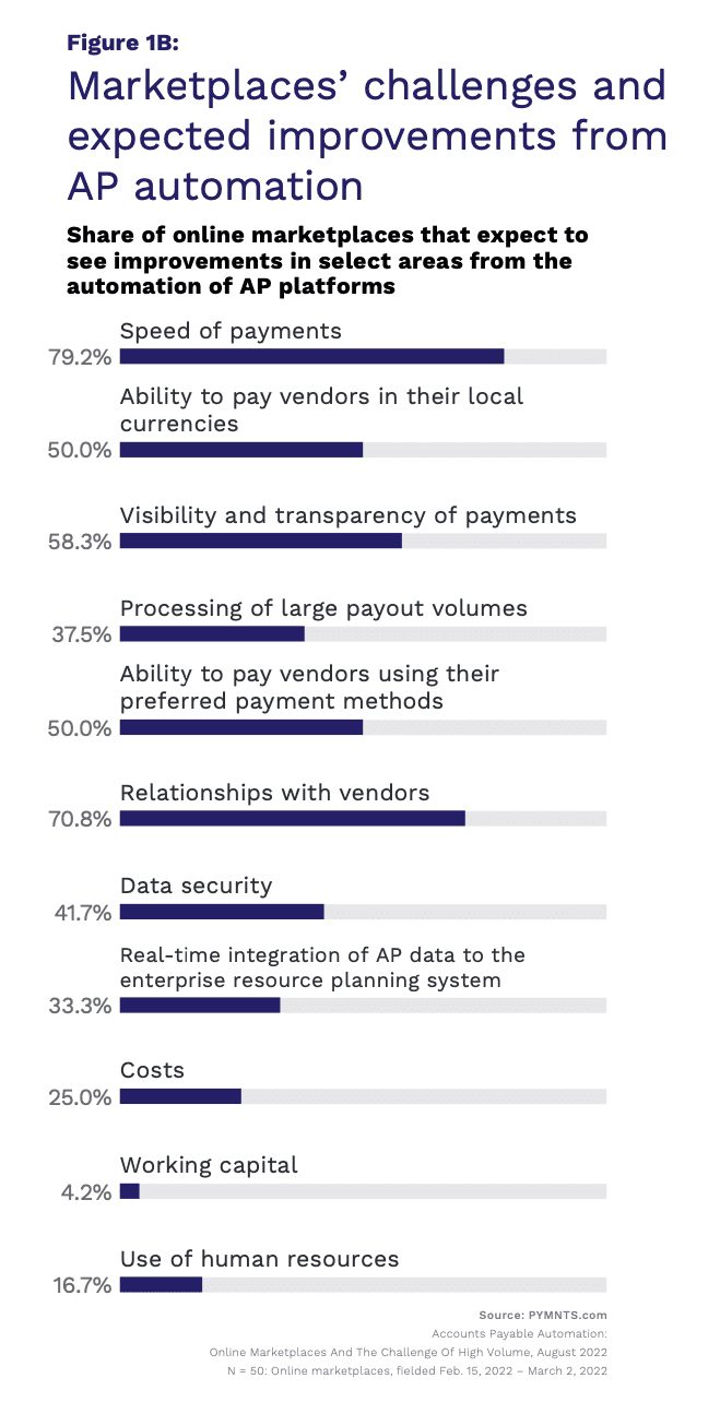 chart, marketplace AP challenges