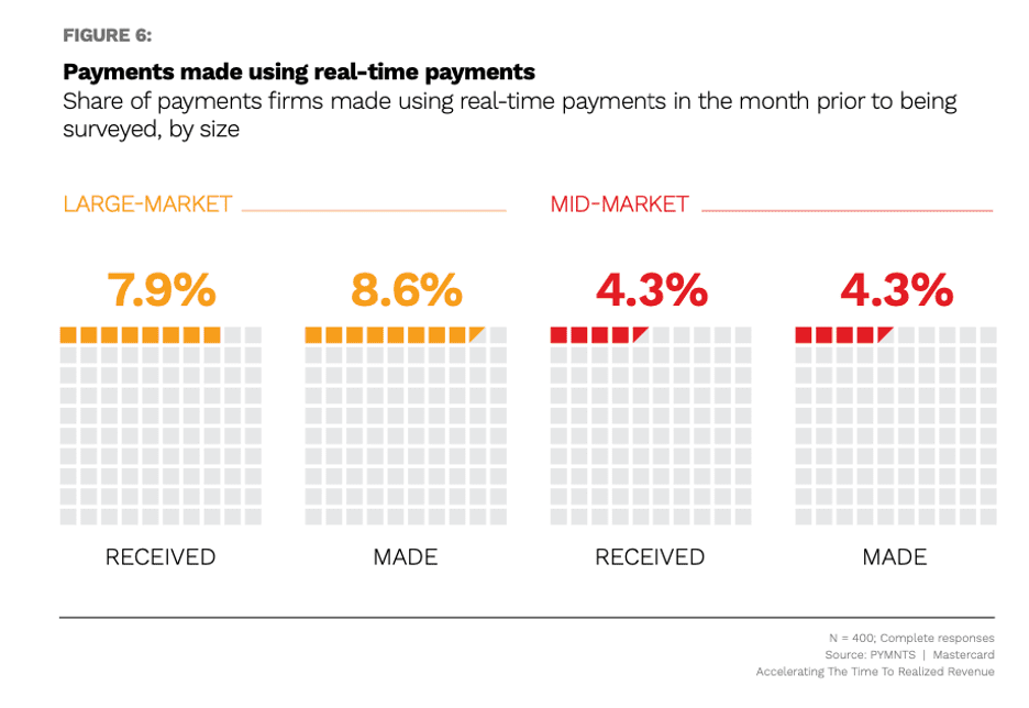 chart, real-time payments