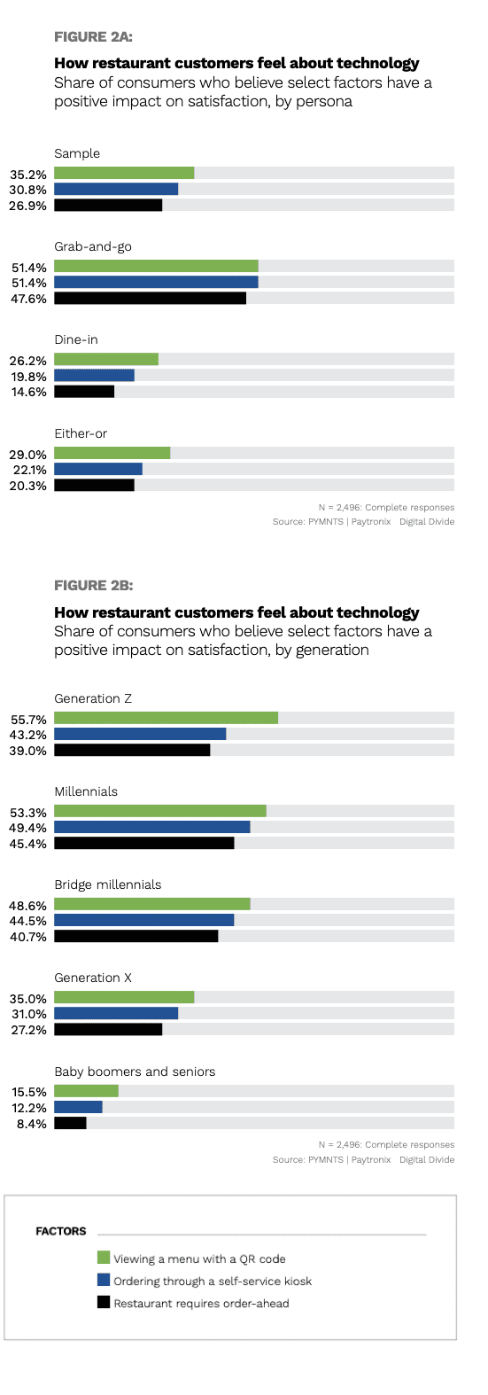 chart, consumers and restaurant technology
