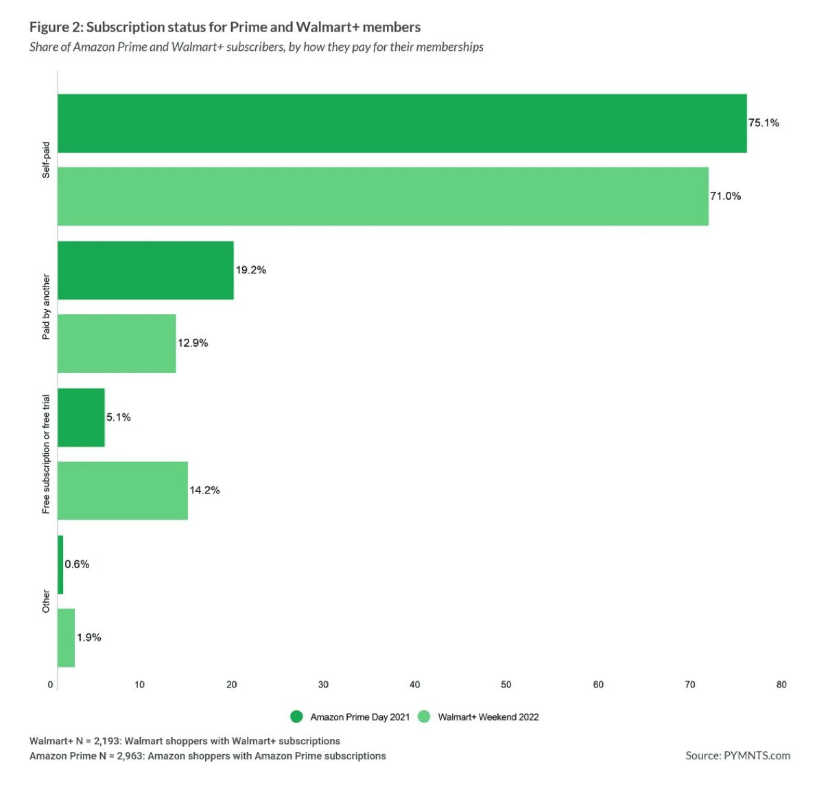 chart, Amazon and Walmart subscriptions
