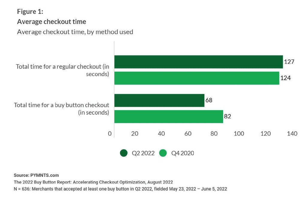 chart, average checkout time