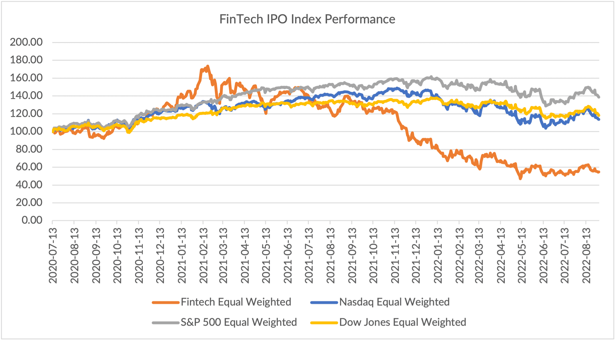 Chart, FinTech IPO Index