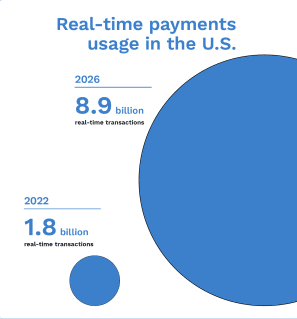 The Clearing House - Real-Time Payments: 2022 Continues Strong Growth For Real-Time Payments - September 2022 - Discover the growth of real-time payments, what the future holds and how banks, businesses and other firms can encourage real-time transactions in the coming years