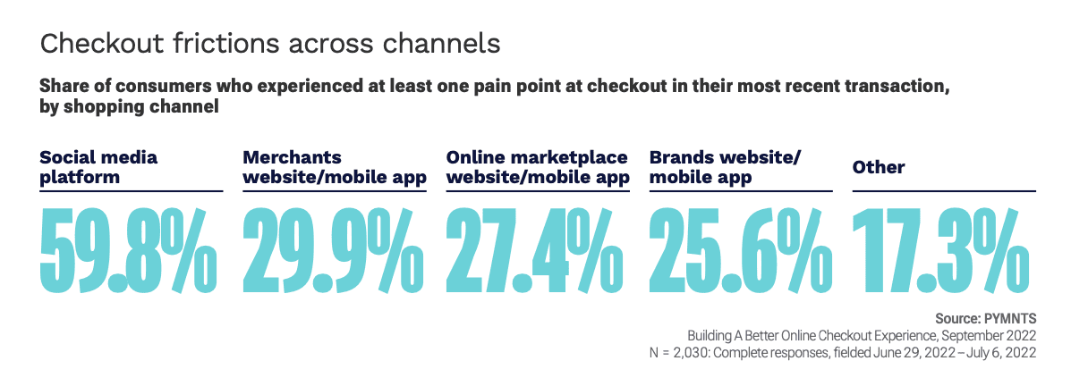 chart, checkout frictions across channels
