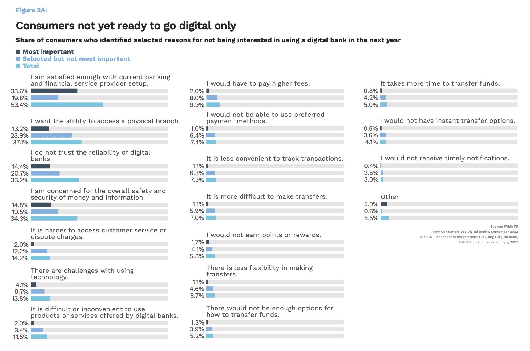 chart, consumers, digital banking