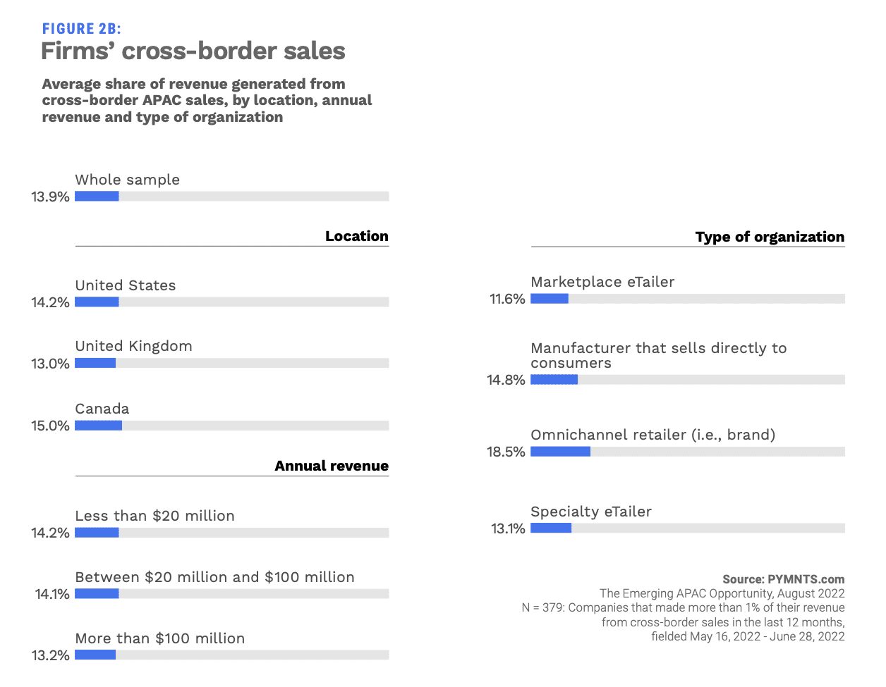 chart, cross-border sales