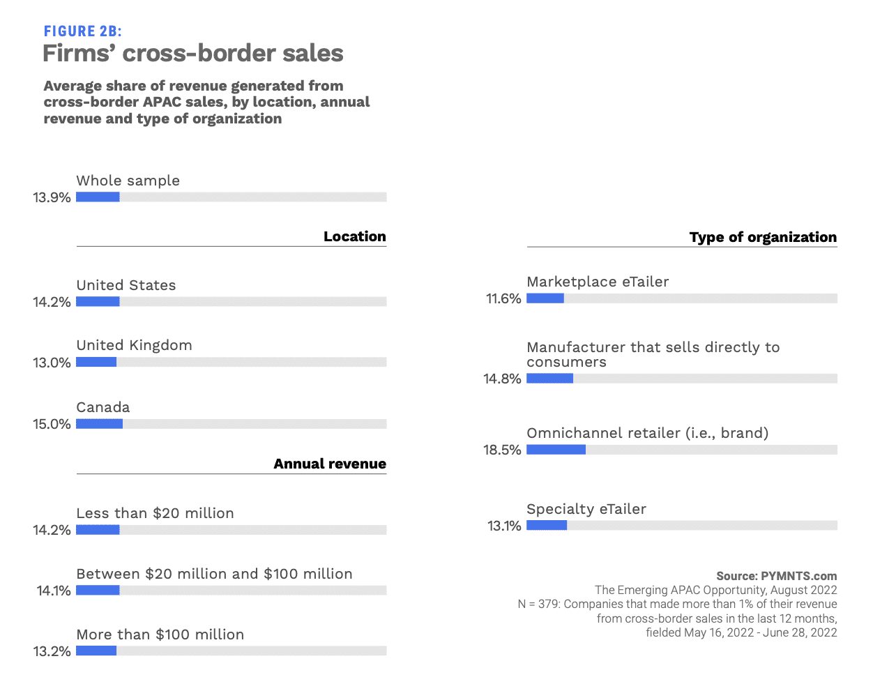 chart, cross-border sales