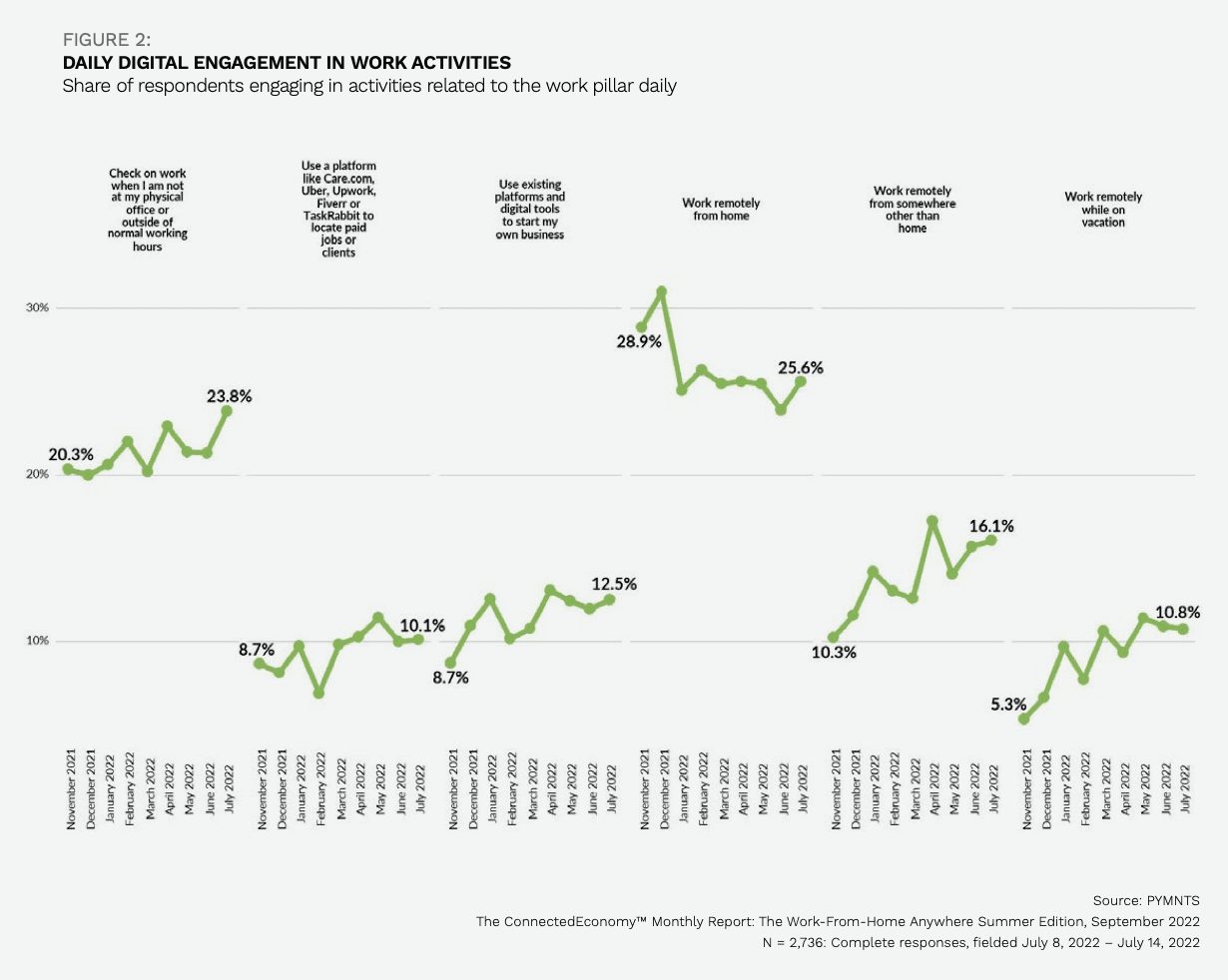 chart, daily digital work activities