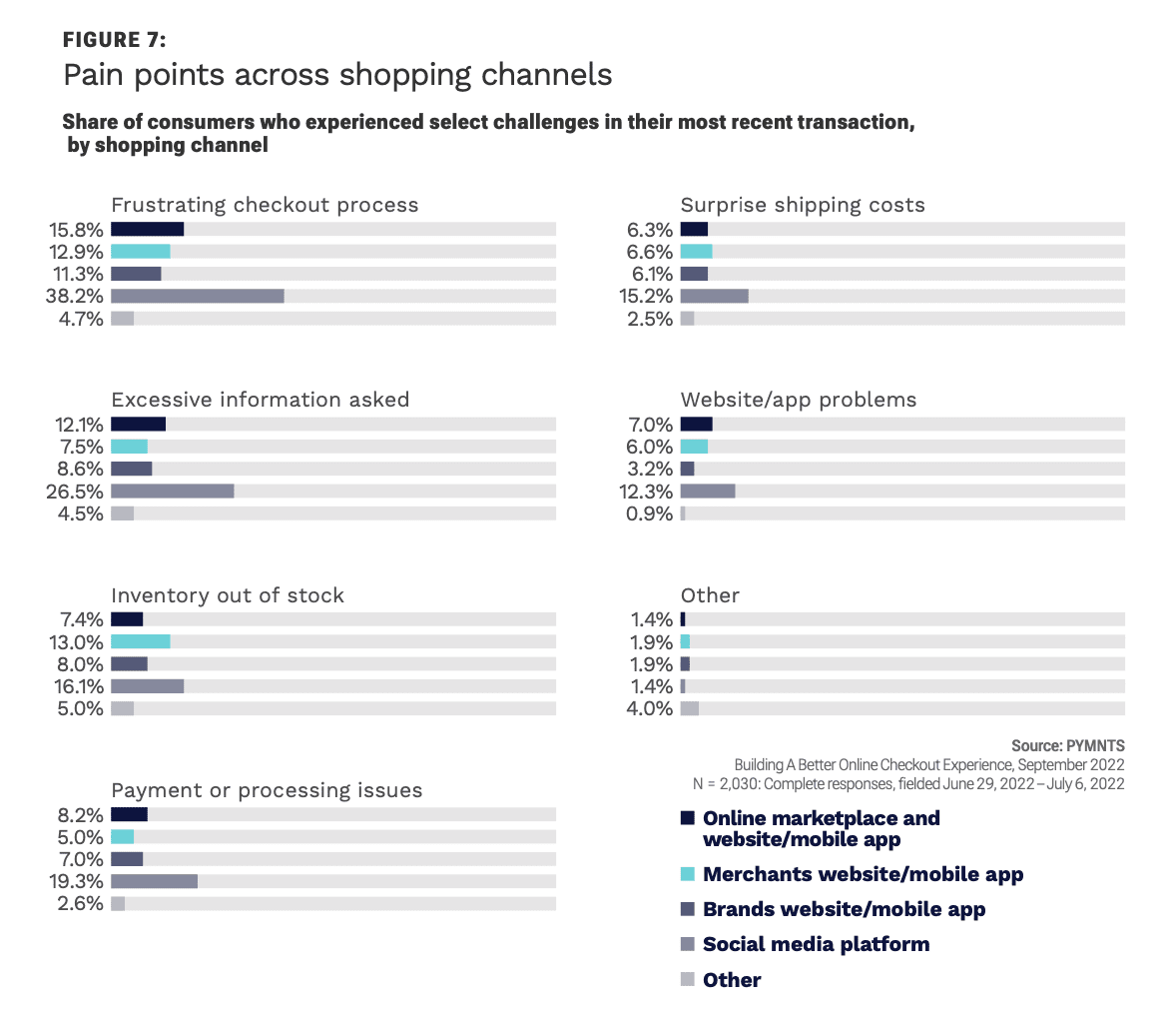 chart, pain points, online checkout