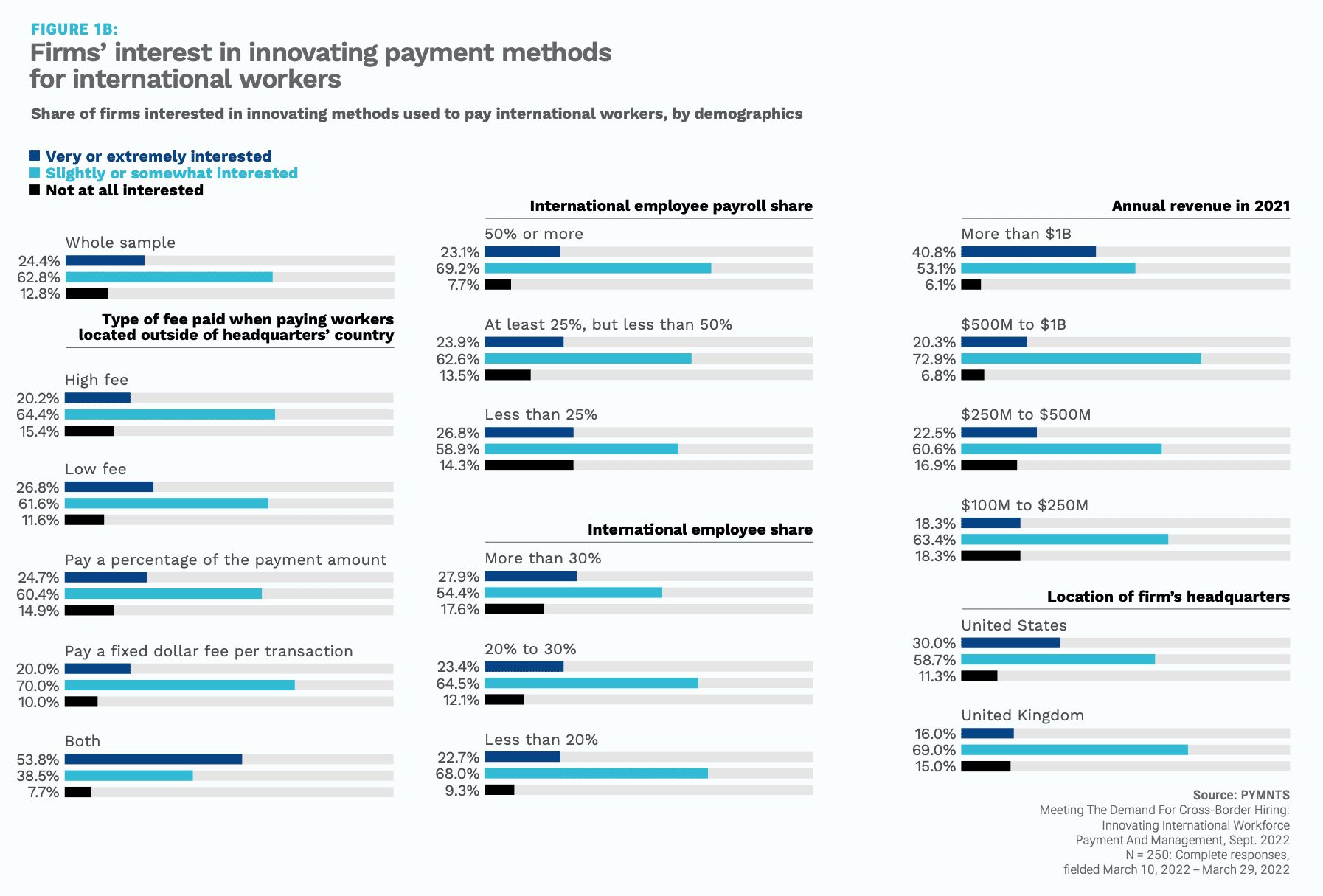 chart, payment international workers