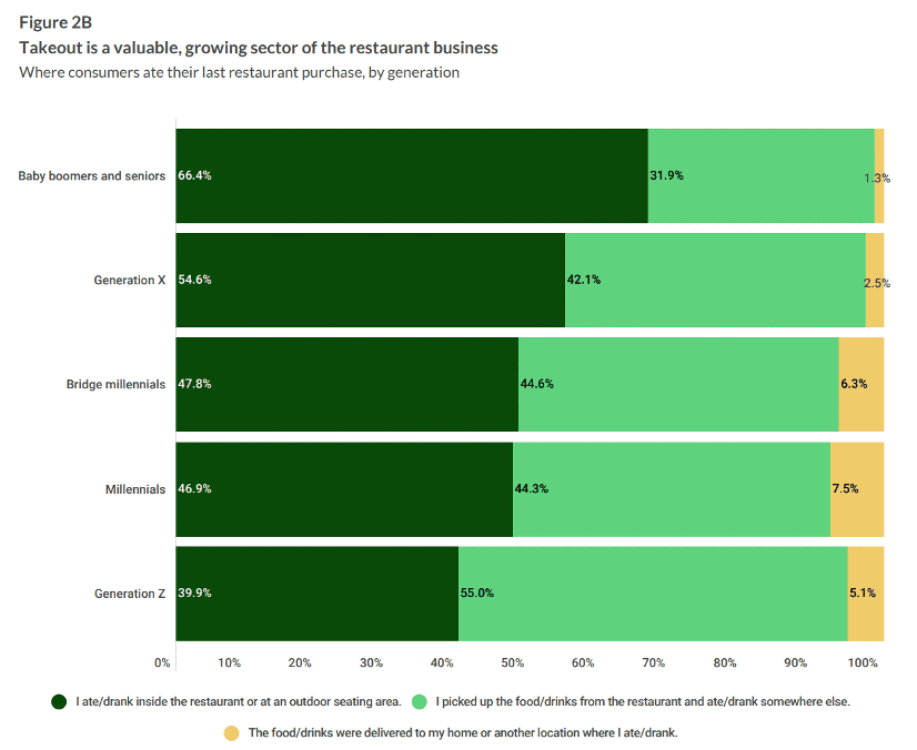 chart, restaurant takeout
