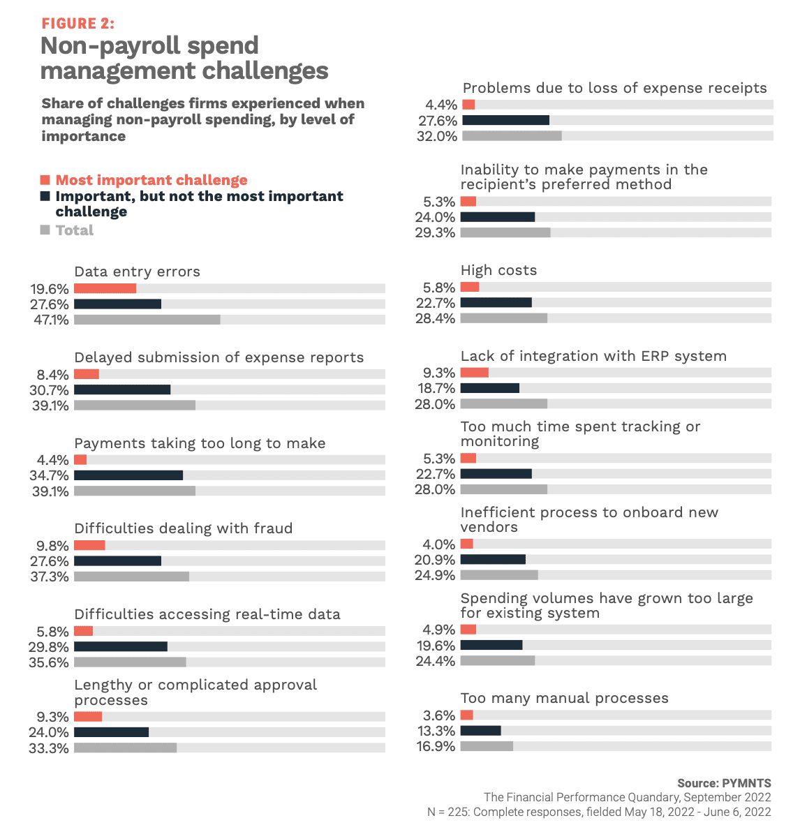 chart, spend management