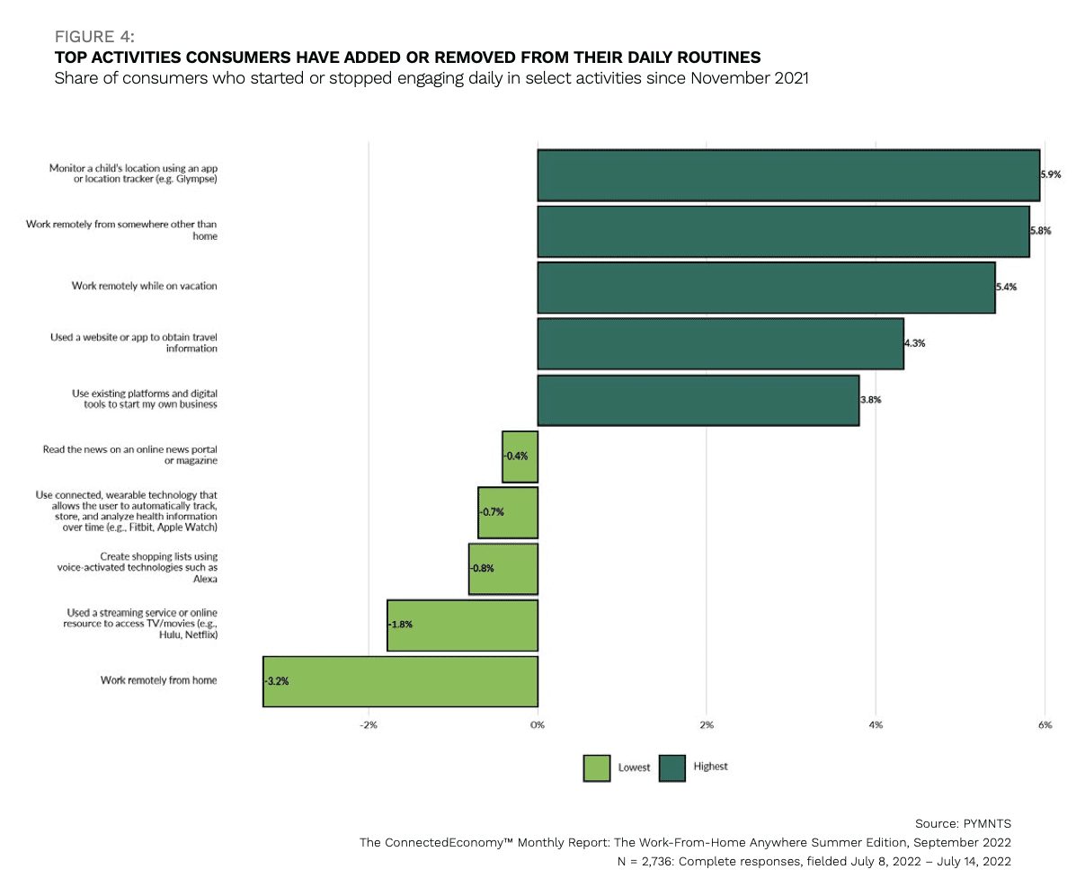 chart, top consumer activities
