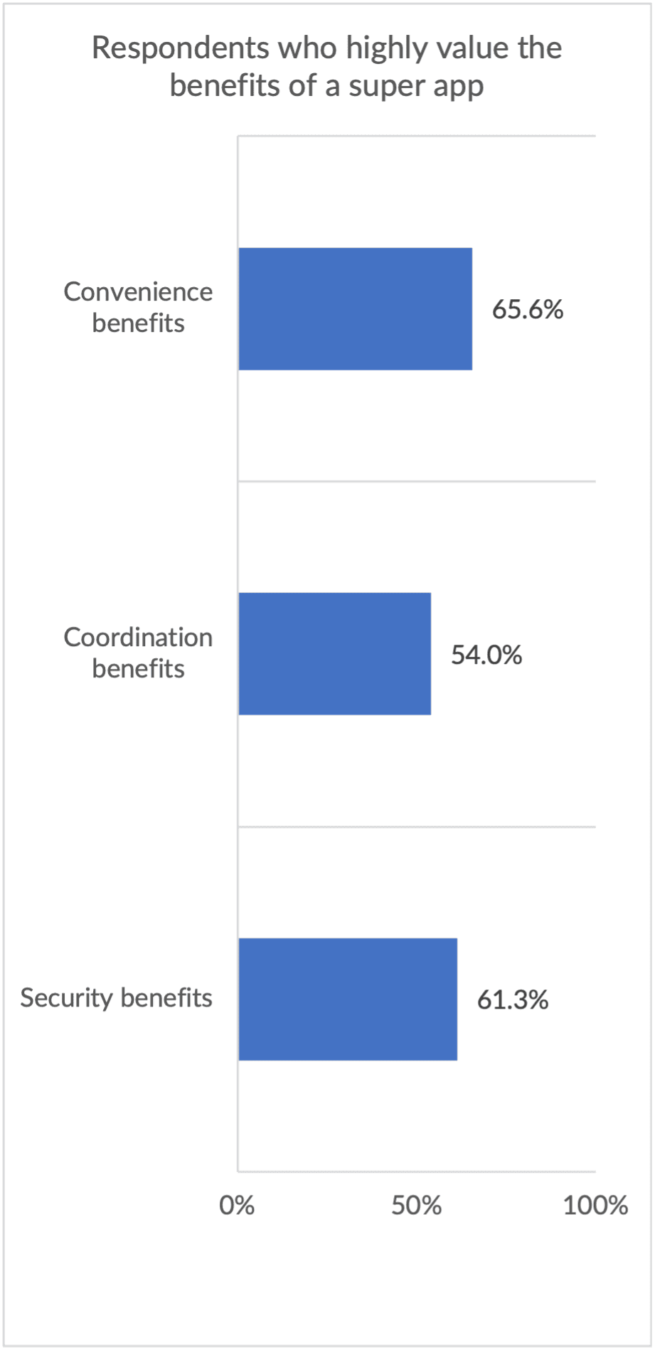 chart, respondents, super app