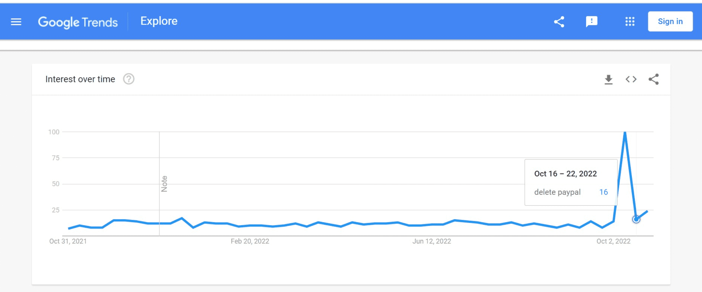 Google Trends, PayPal
