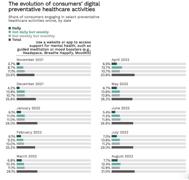 Price-Pummeled Consumers Find Solace in HealthTech