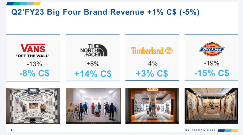 chart, VF brand revenue