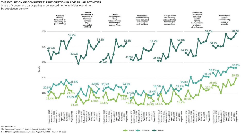 chart, connected consumer activities