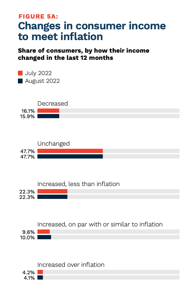 chart, consumer income