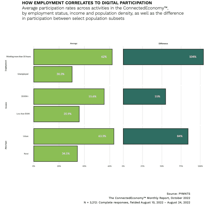 chart, employment and digital participation