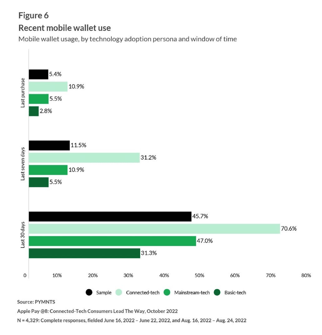 chart, recent mobile wallet use