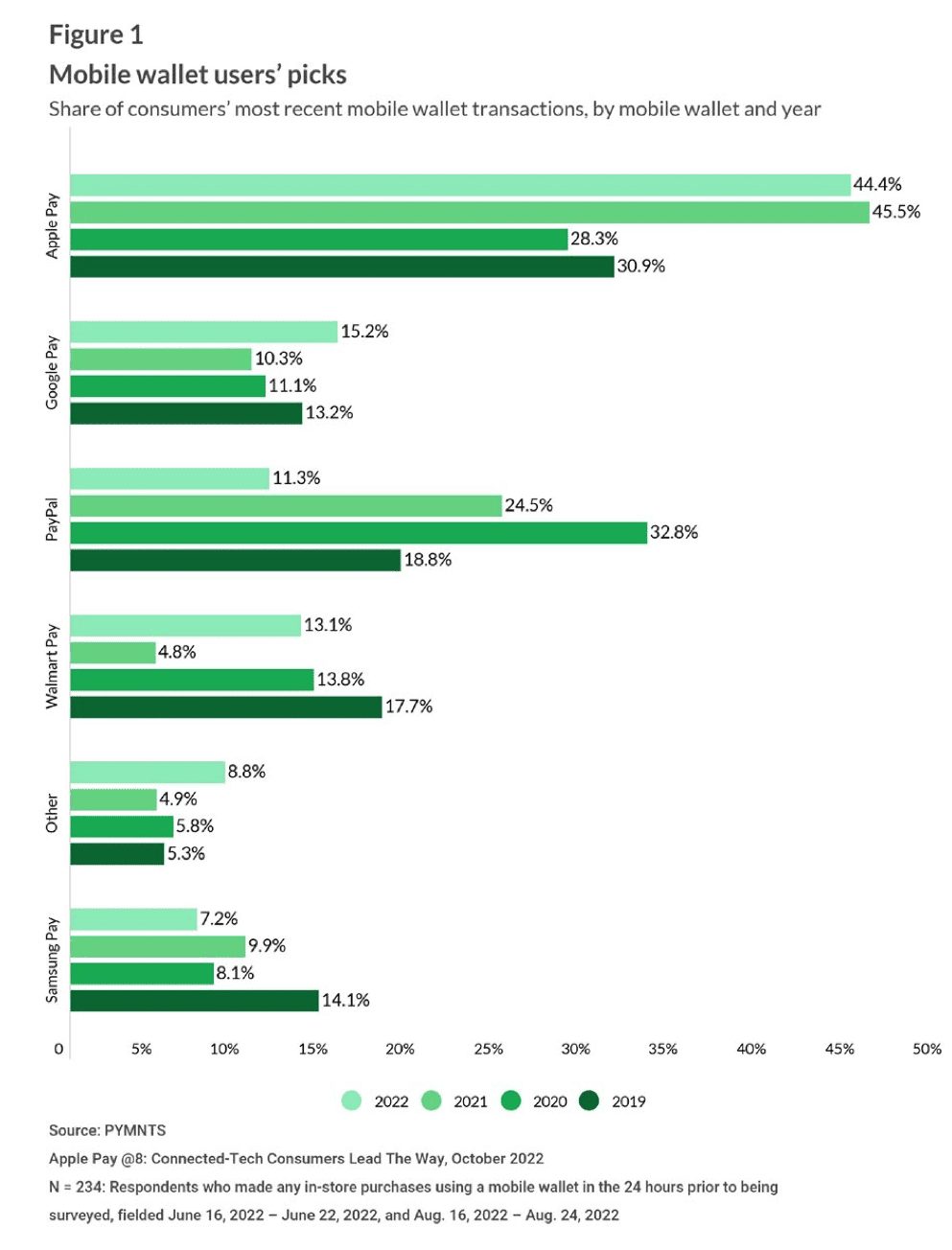 chart, mobile wallets
