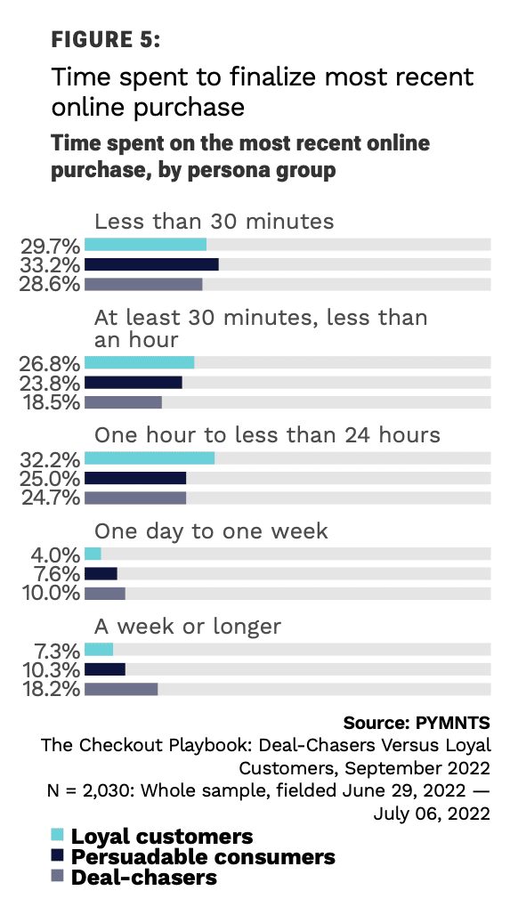 chart, online purchase time