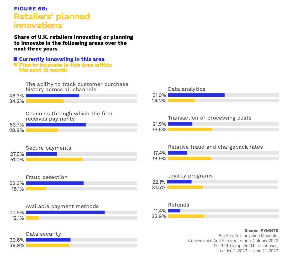 chart, retailers planned innovation