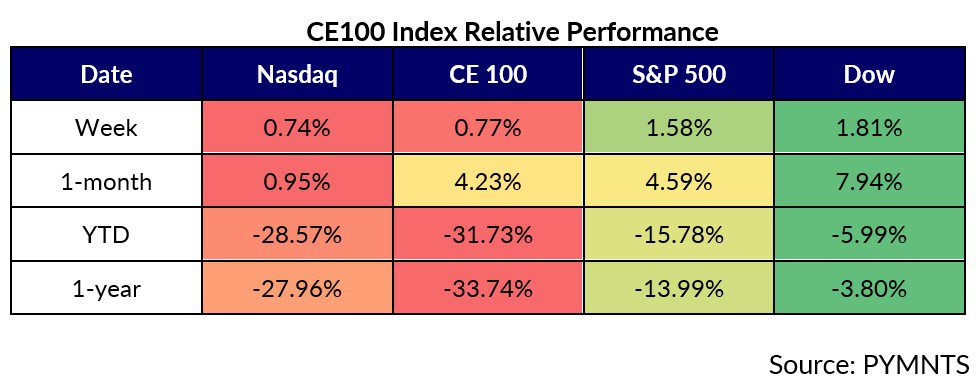 CE100 Index 11/27