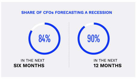 CFOs, recession, forecast