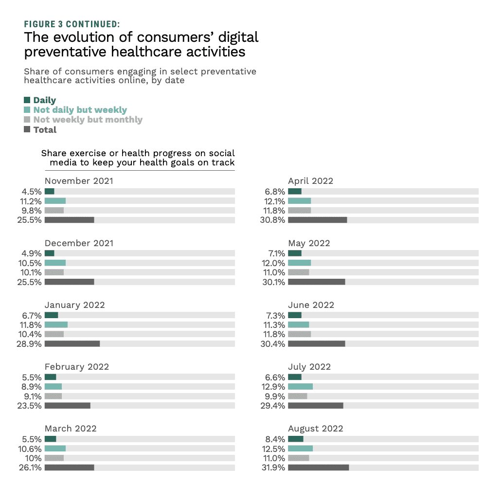 Digital preventative healthcare activities