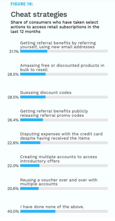 Cheat strategies, ring fraud, retail subscriptions