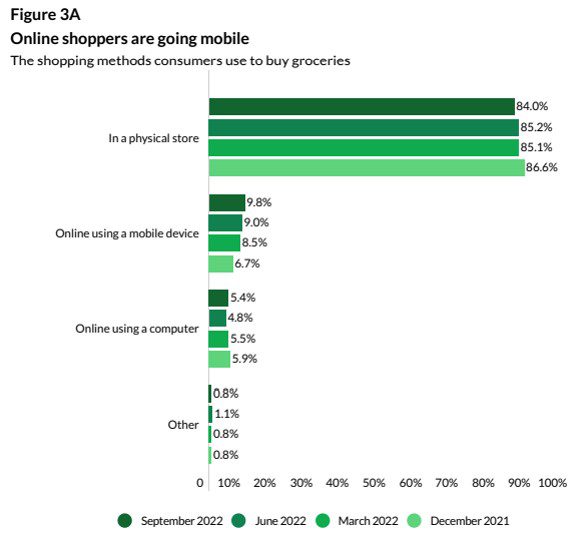 Online shoppers, mobile shopping, eCommerce, groceries