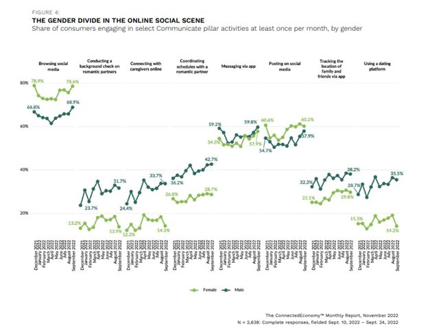 Gender divide, online dating, data