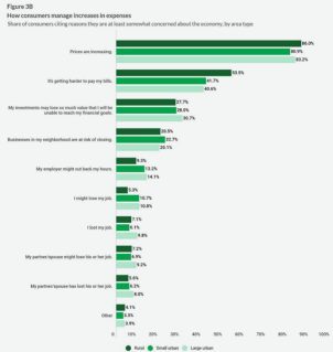 Urban Inflation PYMNTS | Rural Areas Hit Harder by Inflation Than Urban
