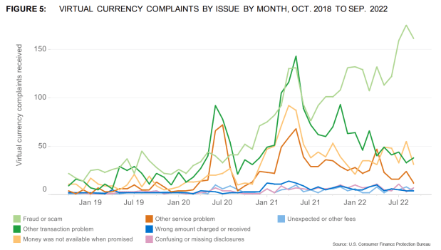CFPB: Frauds and Scams Make up 40% of Crypto Complaints