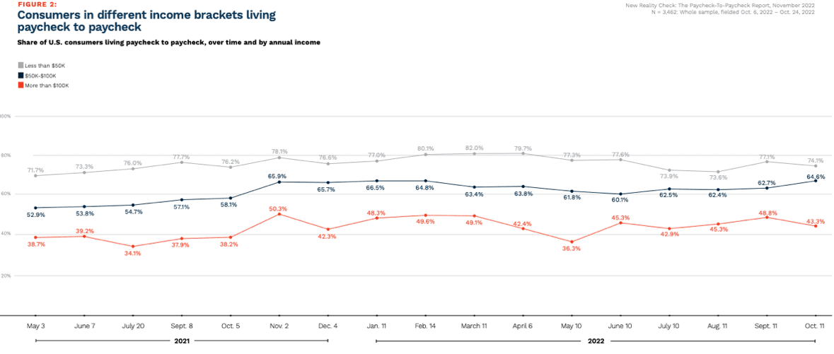 consumers, income
