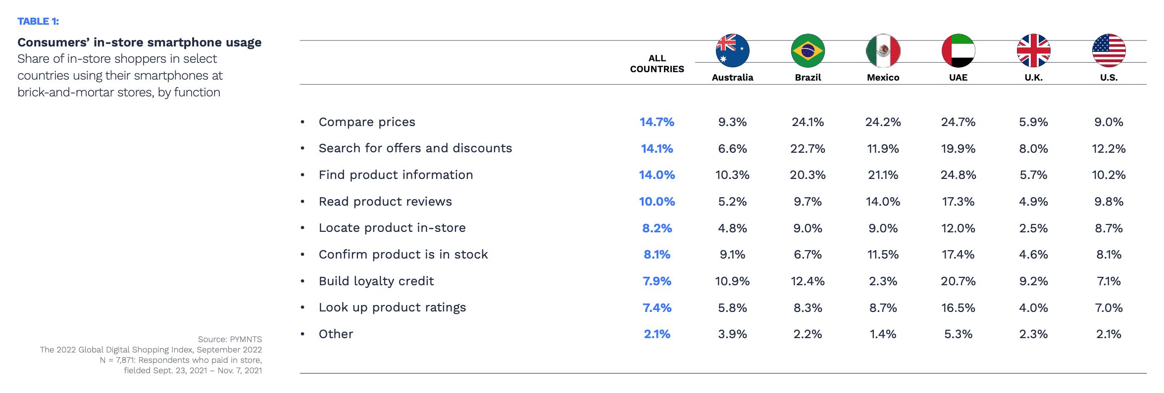 chart, consumer smartphone in-store use