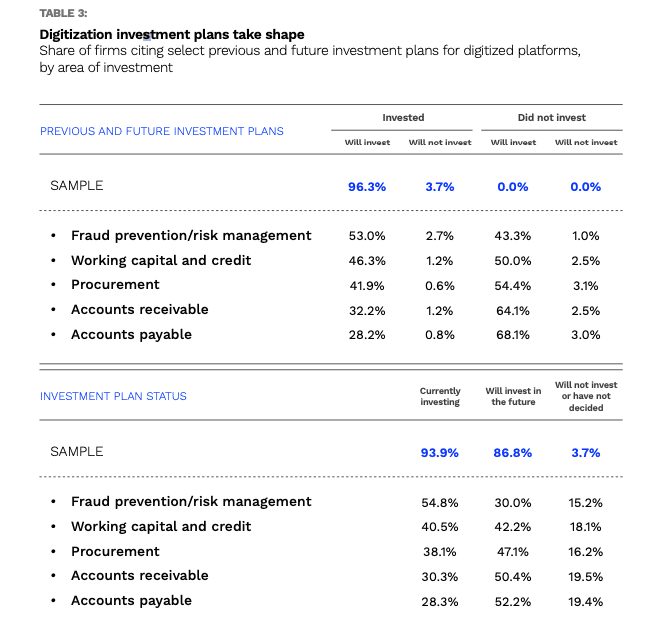 digitization investment